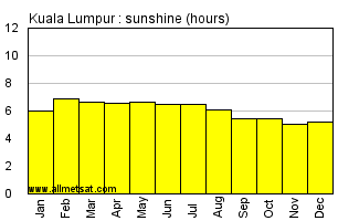Kuala Lumpur Malaysia Annual & Monthly Sunshine Hours Graph